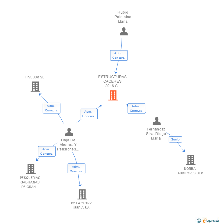 Vinculaciones societarias de ESTRUCTURAS CACERES 2016 SL