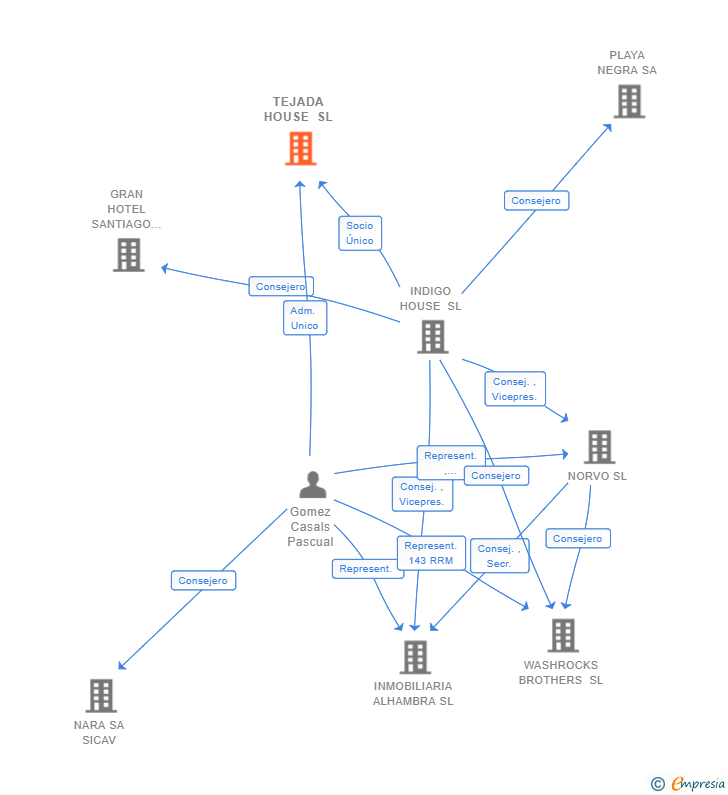 Vinculaciones societarias de TEJADA HOUSE SL