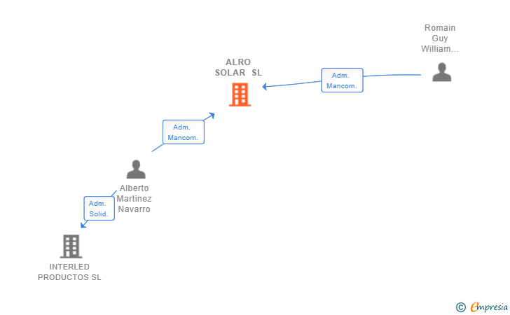 Vinculaciones societarias de ALRO SOLAR SL