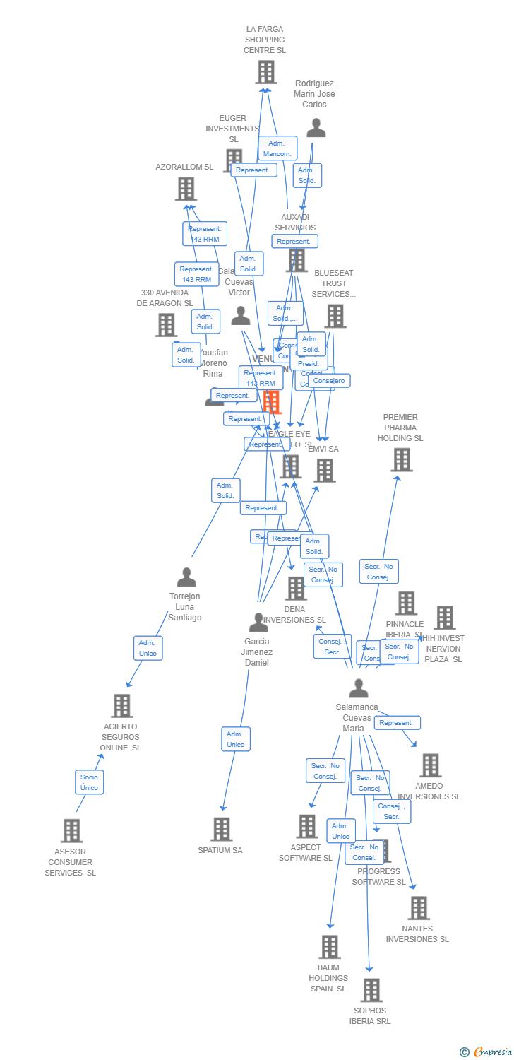 Vinculaciones societarias de VENULA INVESTMENTS SL