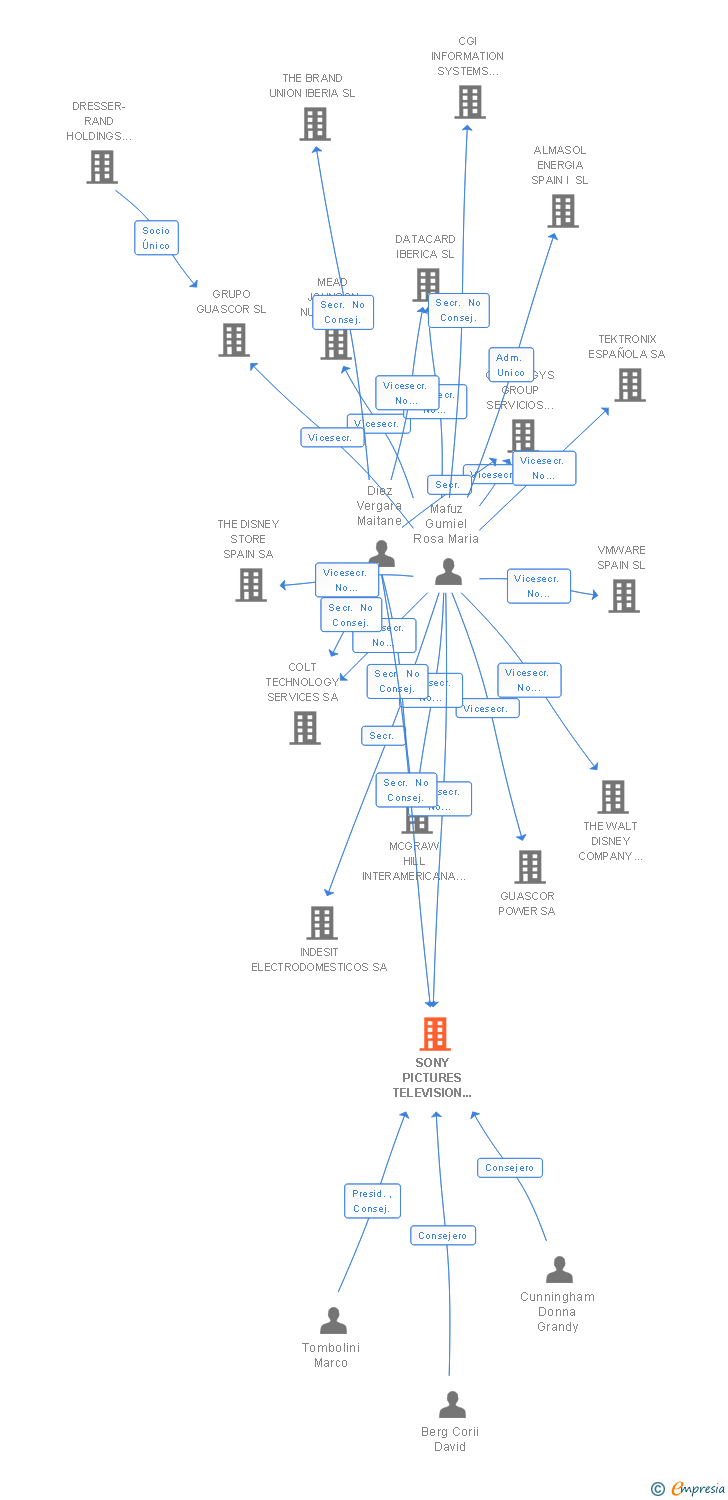 Vinculaciones societarias de SONY PICTURES TELEVISION PRODUCCIONES ESPAÑA SL