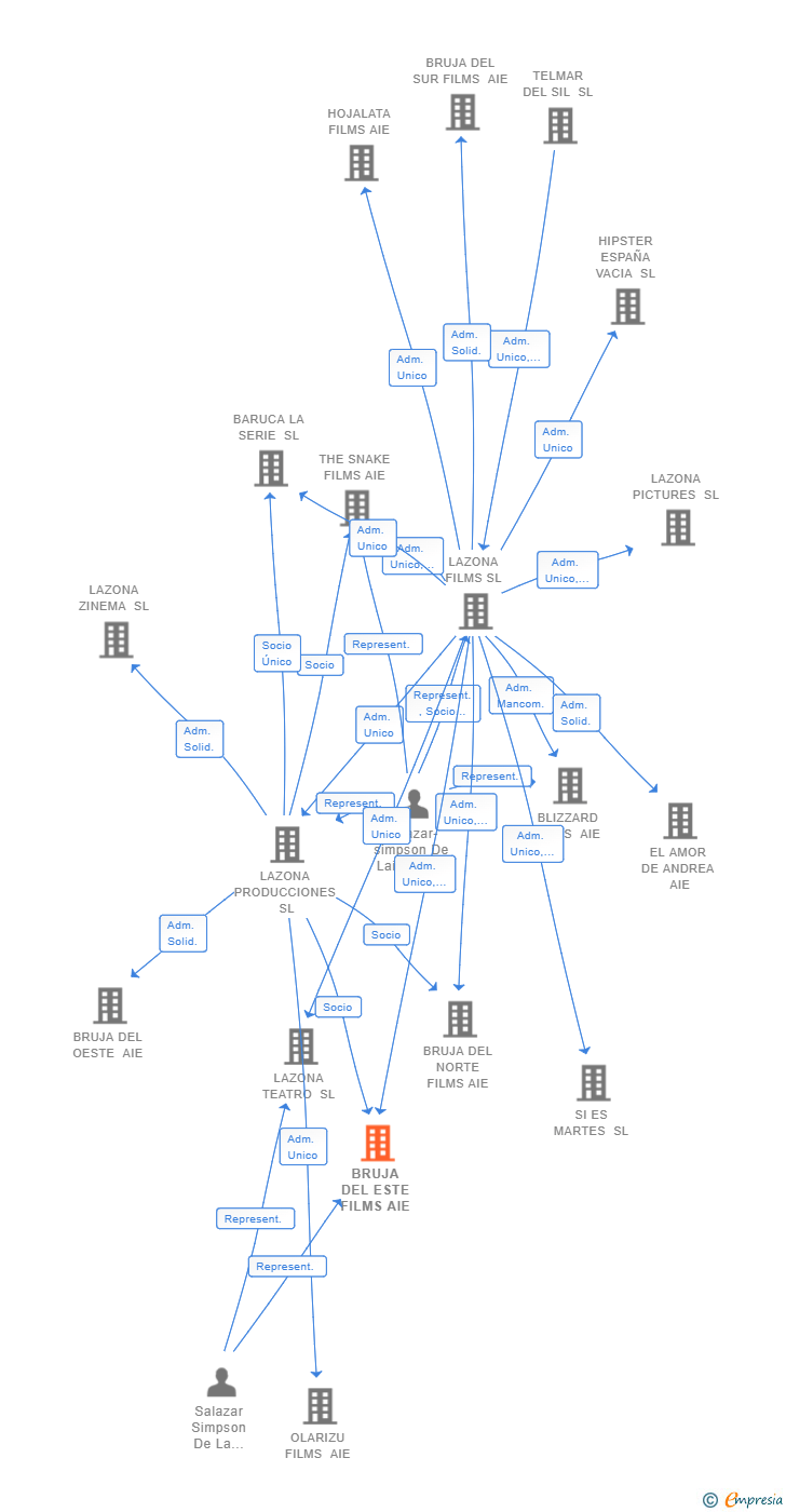 Vinculaciones societarias de BRUJA DEL ESTE FILMS AIE
