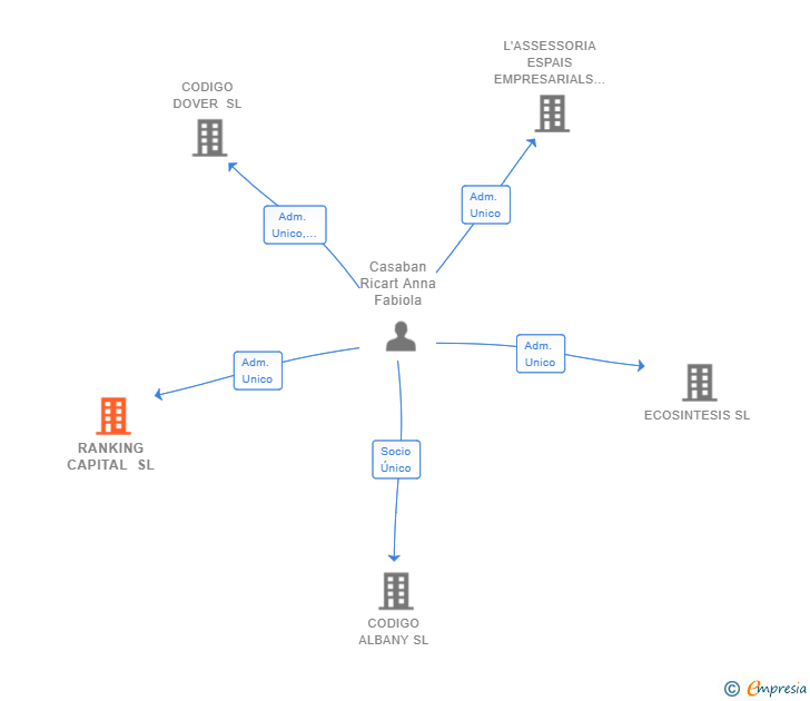 Vinculaciones societarias de RANKING CAPITAL SL