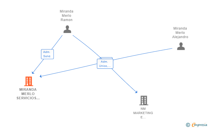 Vinculaciones societarias de MIRANDA MERLO SERVICIOS INMOBILIARIOS SL