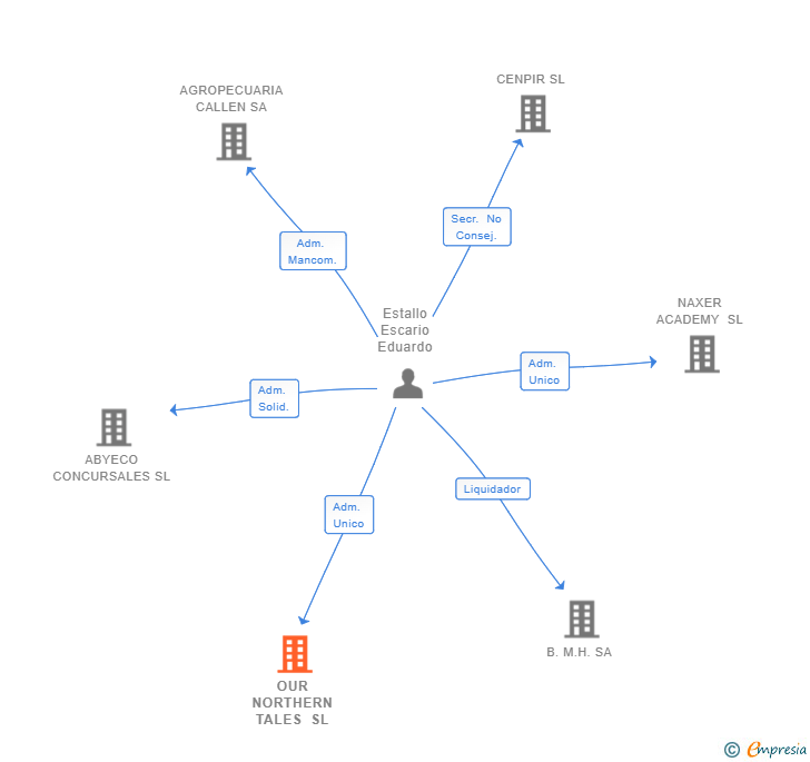 Vinculaciones societarias de OUR NORTHERN TALES SL