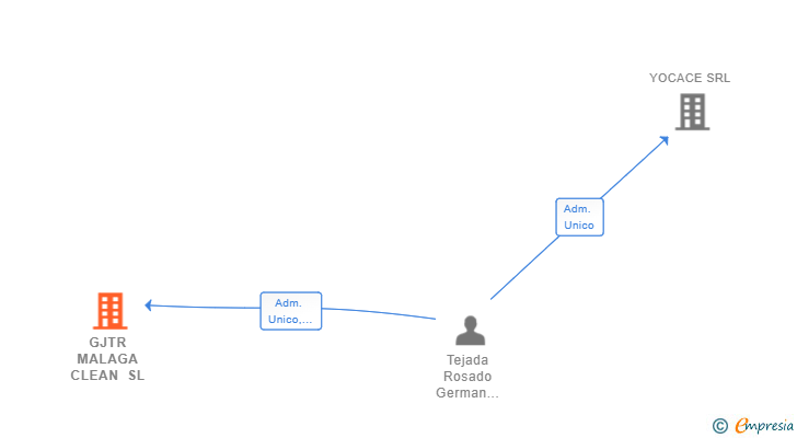 Vinculaciones societarias de GJTR MALAGA CLEAN SL