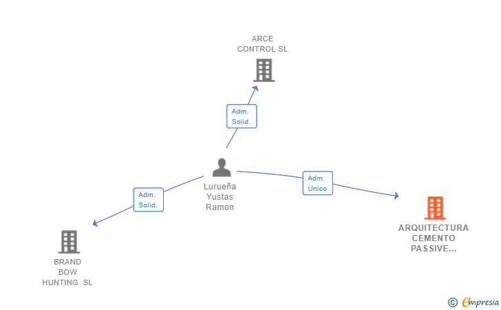 Vinculaciones societarias de ARQUITECTURA CEMENTO PASSIVE HOUSE 1991 SL