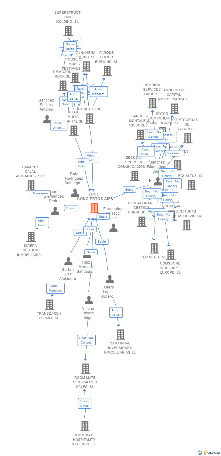 Vinculaciones societarias de LUCE CONCIERTOS AIE