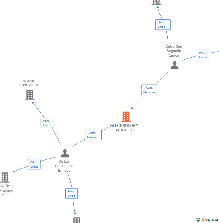 Vinculaciones societarias de TECHNOLOGY IA H2C SL