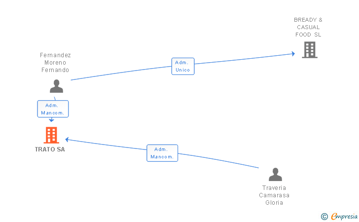 Vinculaciones societarias de TRATO SA