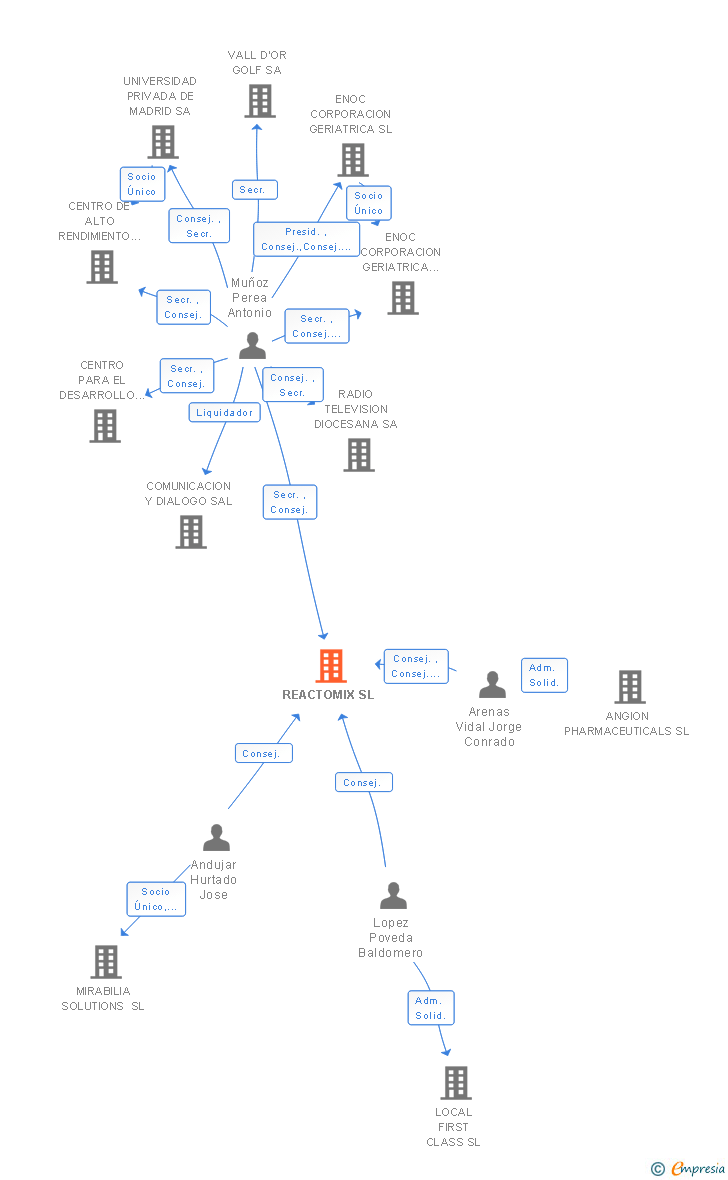 Vinculaciones societarias de REACTOMIX SL