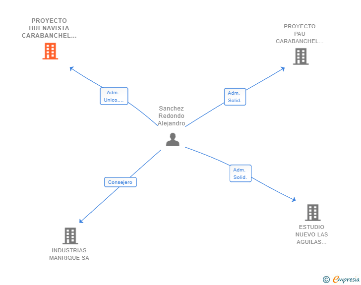 Vinculaciones societarias de PROYECTO BUENAVISTA CARABANCHEL SL