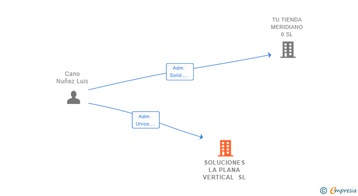 Vinculaciones societarias de SOLUCIONES LA PLANA VERTICAL SL