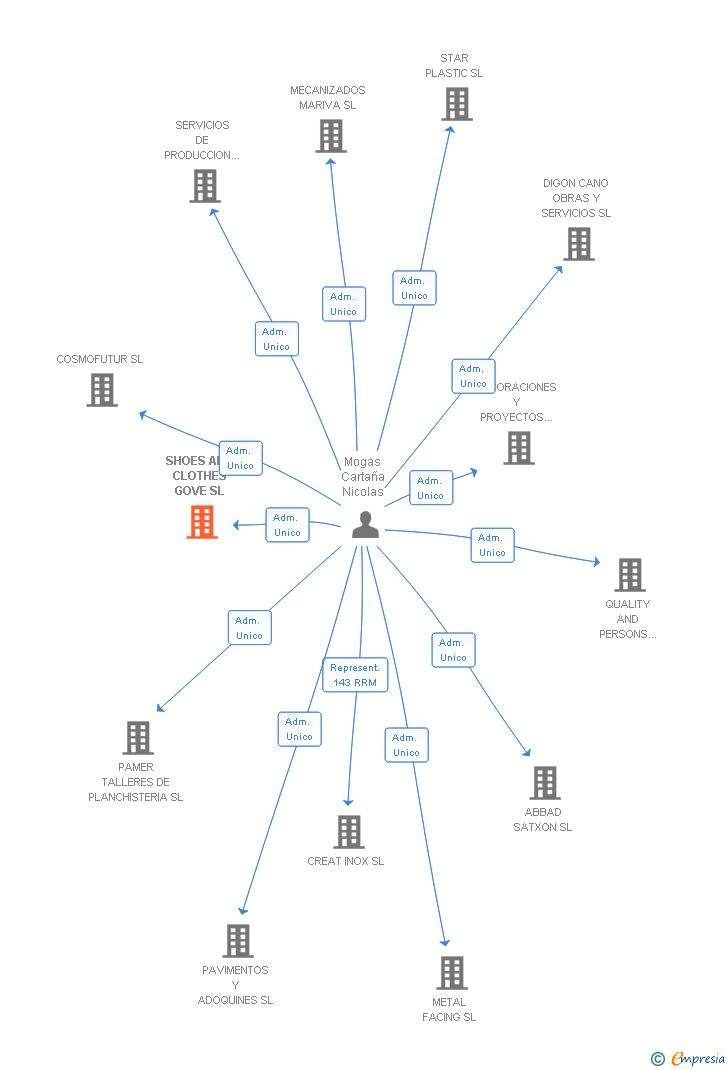 Vinculaciones societarias de SHOES AND CLOTHES GOVE SL