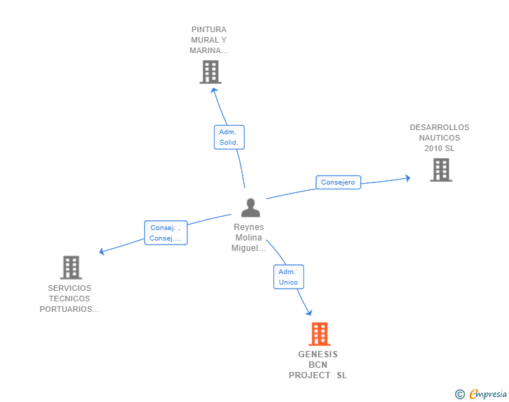 Vinculaciones societarias de GENESIS BCN PROJECT SL