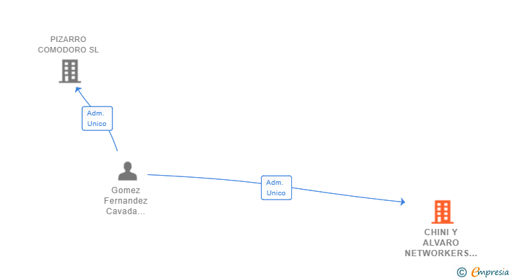 Vinculaciones societarias de CHINI Y ALVARO NETWORKERS SL