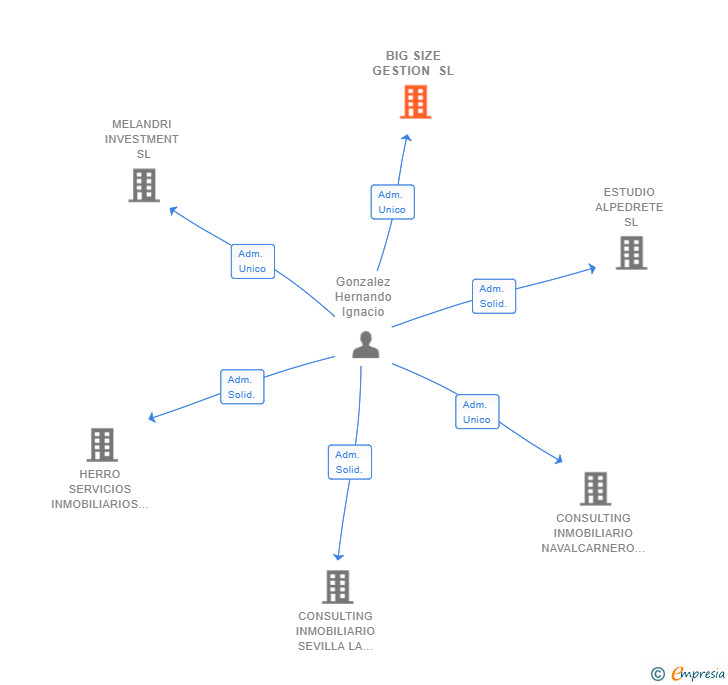 Vinculaciones societarias de BIG SIZE GESTION SL