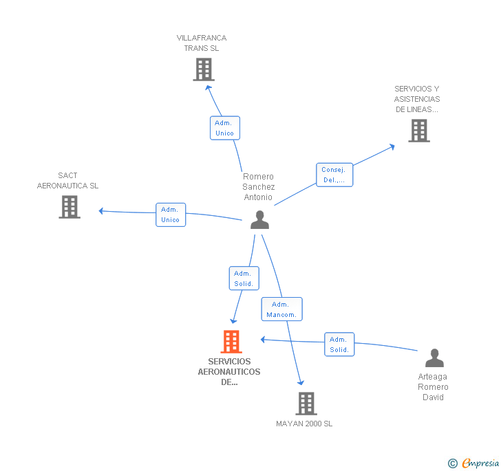 Vinculaciones societarias de SERVICIOS AERONAUTICOS DE CABLEADO Y TELECOMUNICACIONES SL