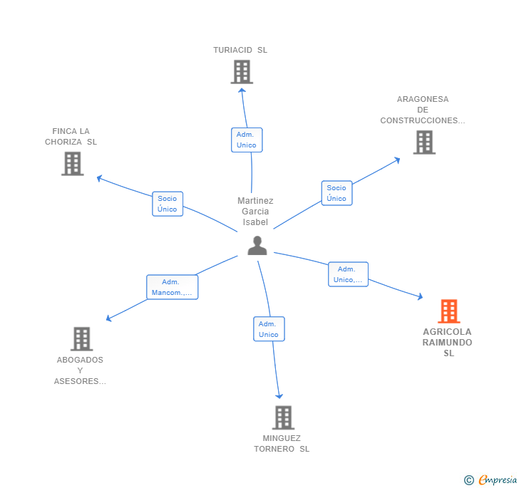 Vinculaciones societarias de AGRICOLA RAIMUNDO SL