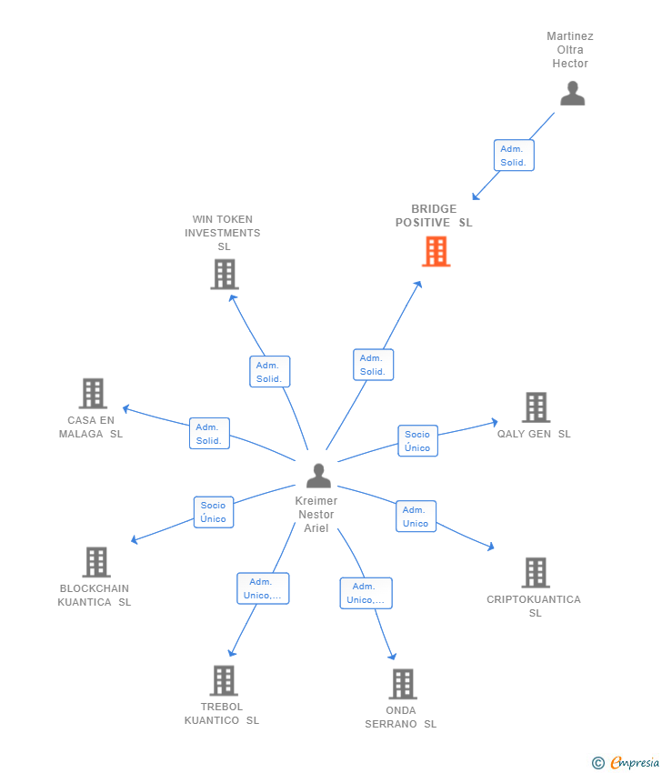 Vinculaciones societarias de BRIDGE POSITIVE SL
