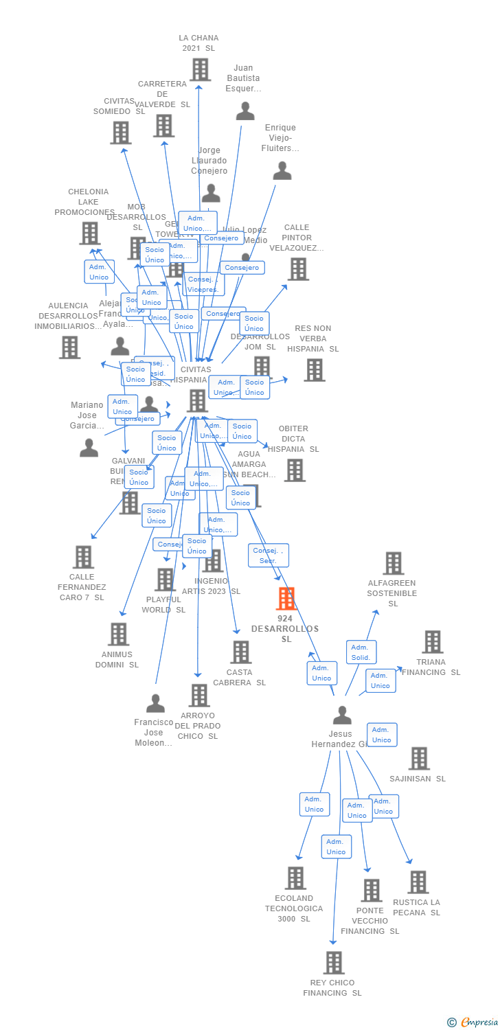 Vinculaciones societarias de 924 DESARROLLOS SL
