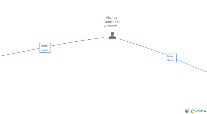 Vinculaciones societarias de TABITEAM SL