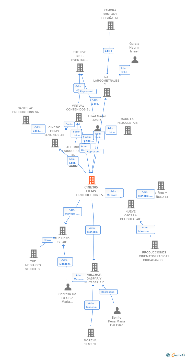 Vinculaciones societarias de CINE365 FILMS PRODUCCIONES CINEMATOGRAFICAS SL