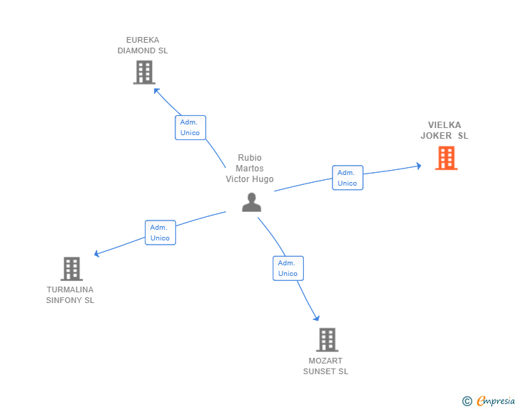 Vinculaciones societarias de VIELKA JOKER SL