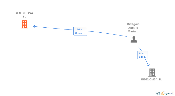 Vinculaciones societarias de BEMDIJOSA SL