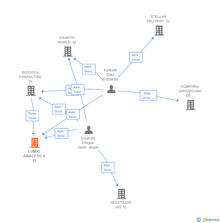Vinculaciones societarias de LUMIO ANALYTICS SL