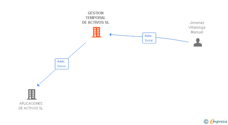 Vinculaciones societarias de GESTION TEMPORAL DE ACTIVOS SL