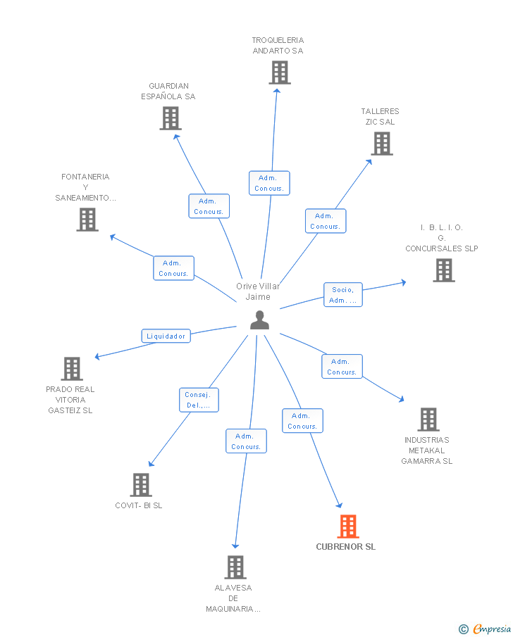Vinculaciones societarias de CUBRENOR SL