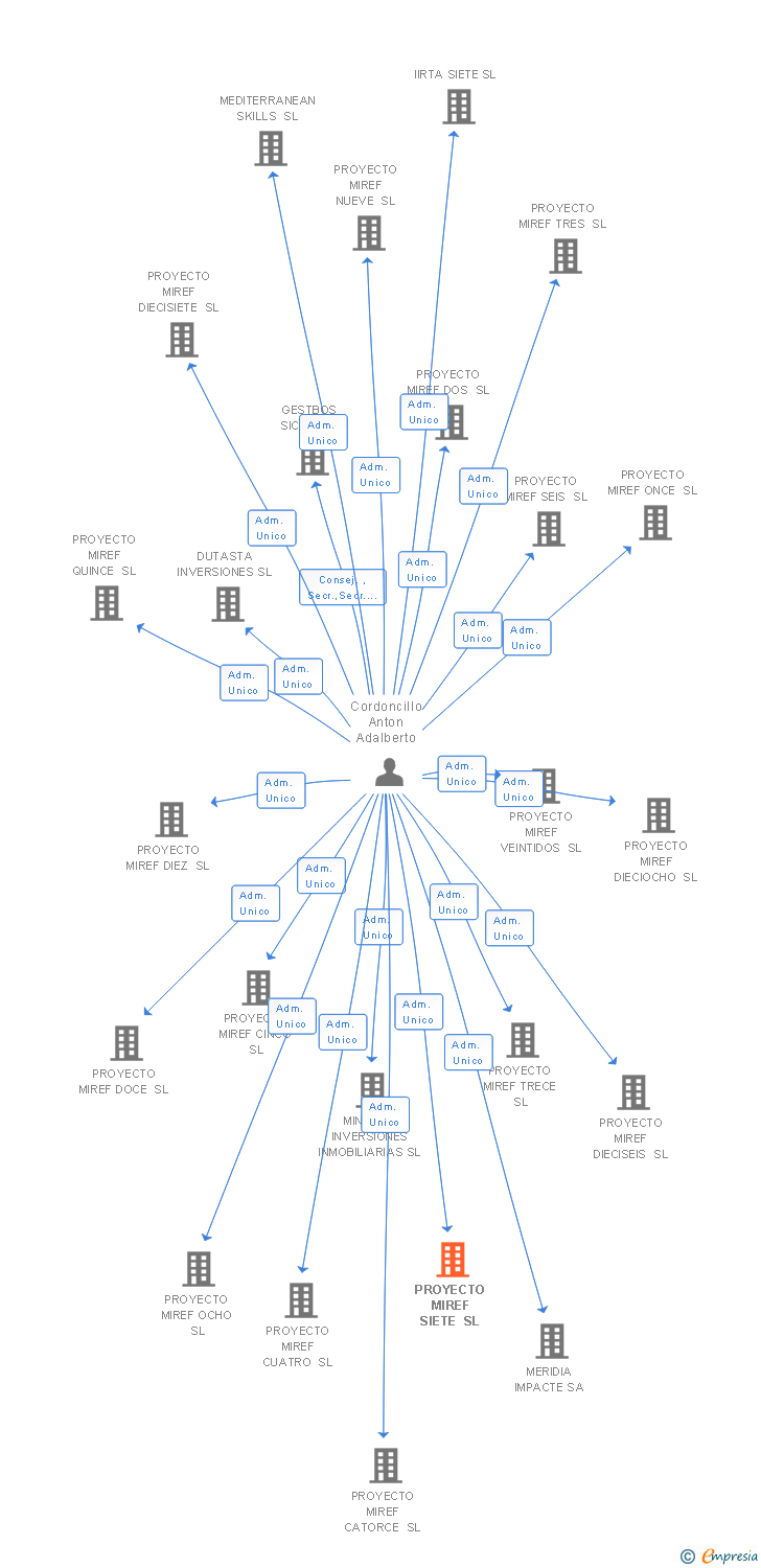 Vinculaciones societarias de PROYECTO MIREF SIETE SL (EXTINGUIDA)