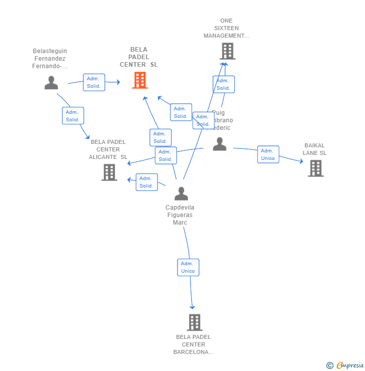 Vinculaciones societarias de BELA PADEL CENTER SL