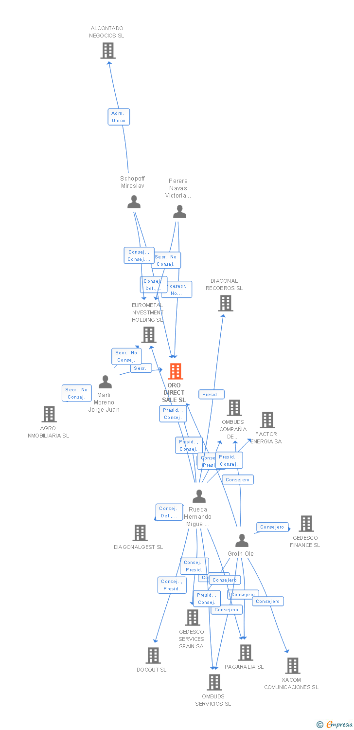 Vinculaciones societarias de ORO DIRECT SALE SL