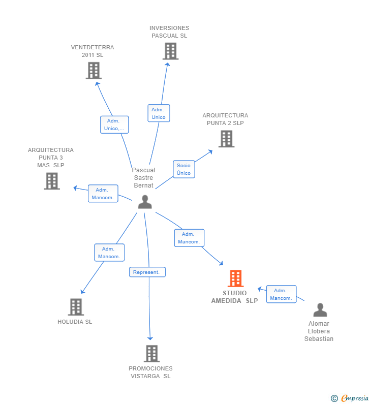 Vinculaciones societarias de STUDIO AMEDIDA SLP