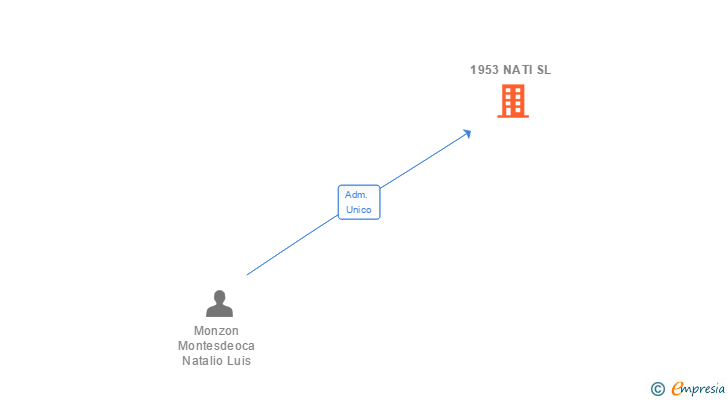 Vinculaciones societarias de 1953 NATI SL