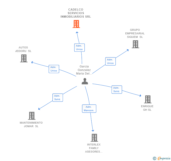 Vinculaciones societarias de CADELCO SERVICIOS INMOBILIARIOS SRL