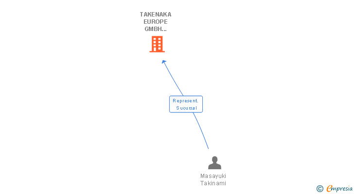 Vinculaciones societarias de TAKENAKA EUROPE GMBH SUCUR