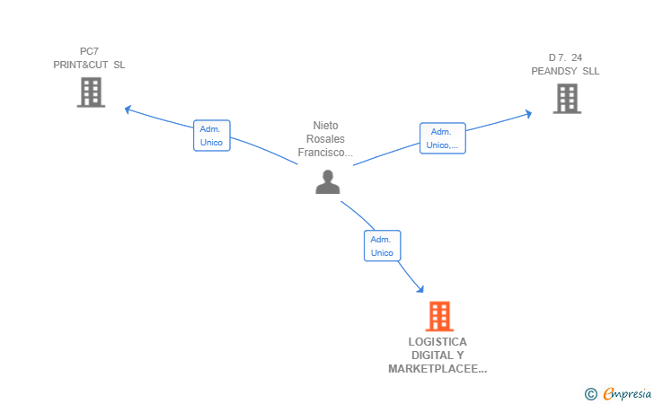 Vinculaciones societarias de LOGISTICA DIGITAL Y MARKETPLACEE SL