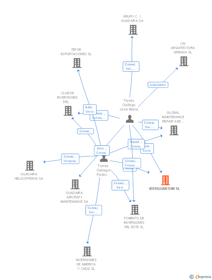 Vinculaciones societarias de IBERQUANTUM SL