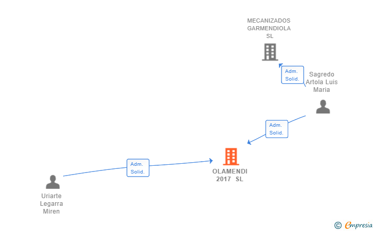 Vinculaciones societarias de OLAMENDI 2017 SL