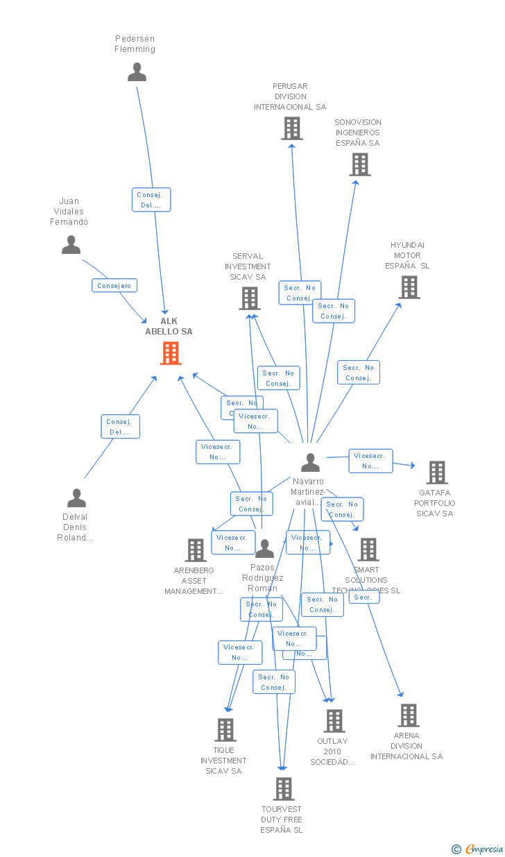 Vinculaciones societarias de ALK ABELLO SA