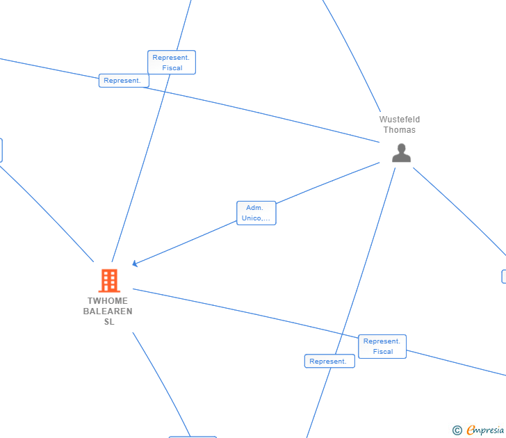 Vinculaciones societarias de TWHOME BALEAREN SL