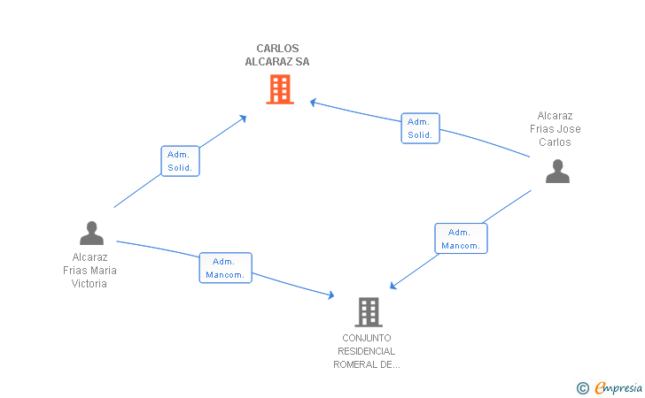 Vinculaciones societarias de CARLOS ALCARAZ SA