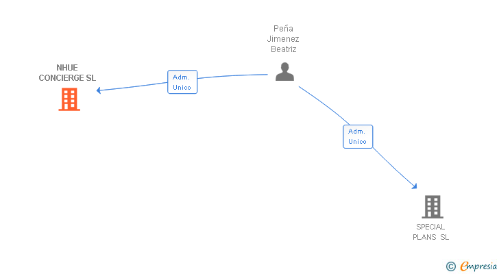 Vinculaciones societarias de NHUE CONCIERGE SL