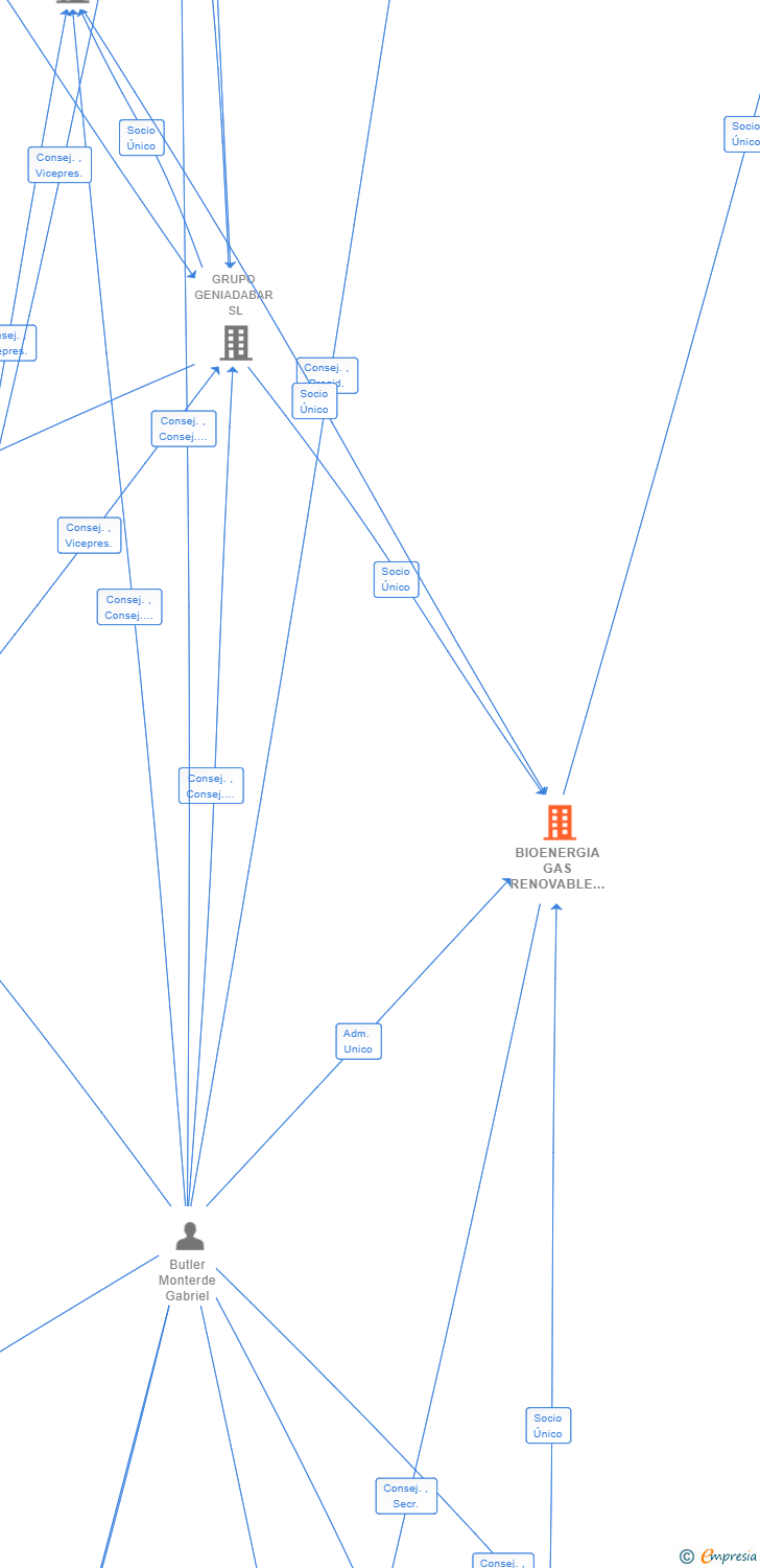 Vinculaciones societarias de BIOENERGIA GAS RENOVABLE I SL