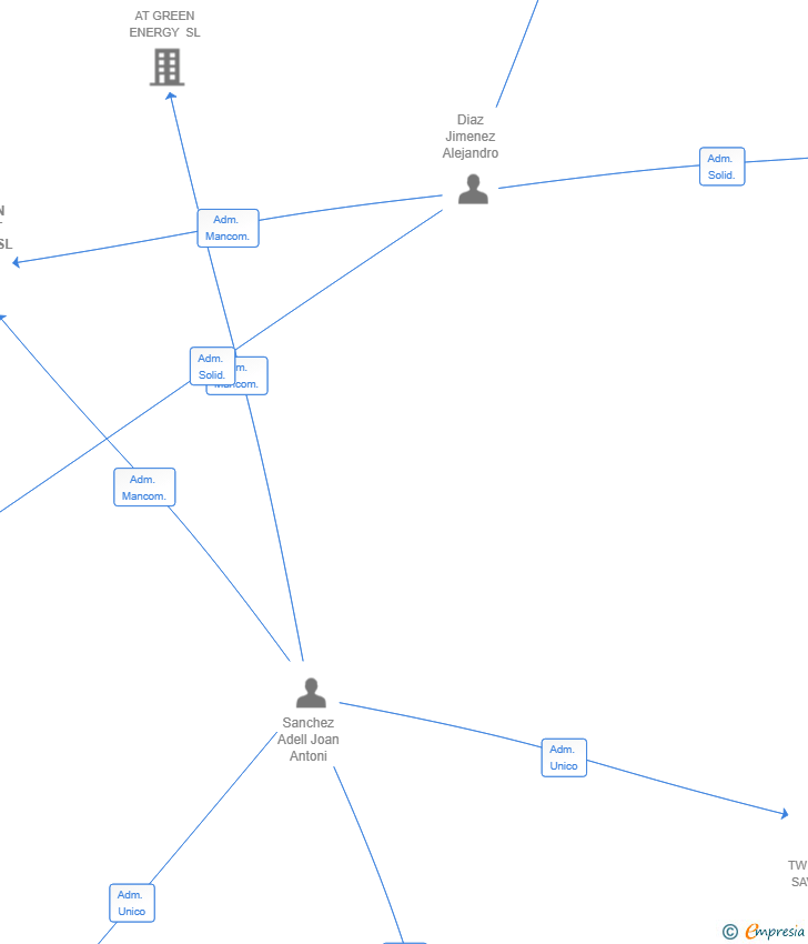 Vinculaciones societarias de AT GREEN PROJECT FINANCE SL