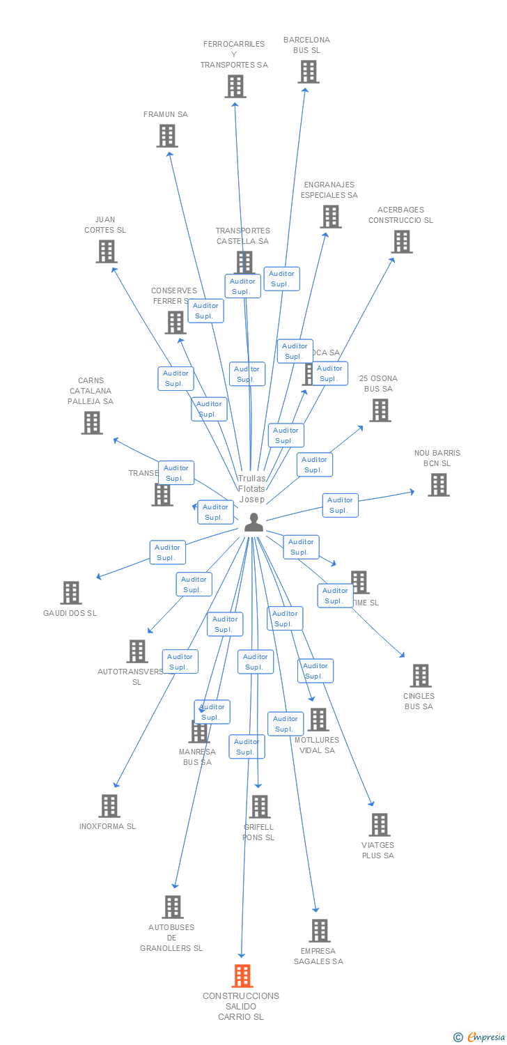 Vinculaciones societarias de CONSTRUCCIONS SALIDO CARRIO SL