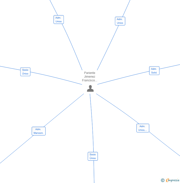 Vinculaciones societarias de PARIENTE CRYPTO SERVICES GROUP SL